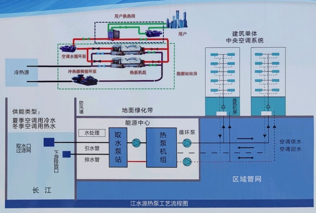 節(jié)省30%能源！全國首個(gè)地?zé)峁┠艿吞夹@采用江水源熱泵技術(shù)-地大熱能
