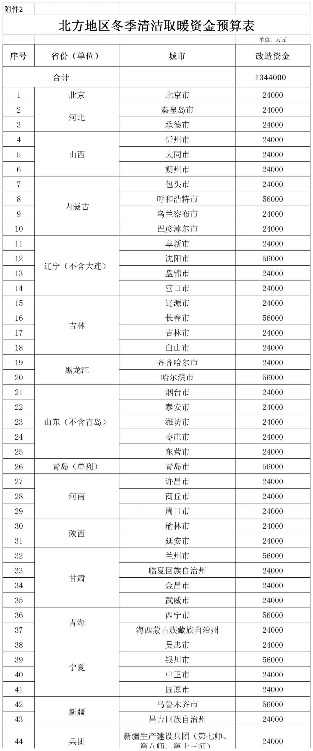 補(bǔ)貼134.4億!財(cái)政部提前下達(dá)2023年北方地區(qū)冬季清潔取暖資金預(yù)算-地大熱能 補(bǔ)貼134.4億!財(cái)政部提前下達(dá)2023年北方地區(qū)冬季清潔取暖資金預(yù)算-地大熱能