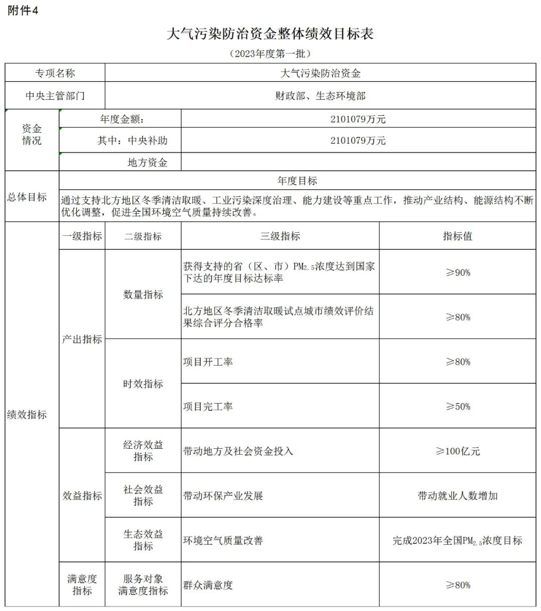 補(bǔ)貼134.4億!財(cái)政部提前下達(dá)2023年北方地區(qū)冬季清潔取暖資金預(yù)算-地大熱能 補(bǔ)貼134.4億!財(cái)政部提前下達(dá)2023年北方地區(qū)冬季清潔取暖資金預(yù)算-地大熱能