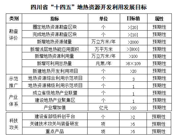 四川“十四五”地?zé)豳Y源開發(fā):2025年,地?zé)岙a(chǎn)業(yè)年增加值達(dá)到10億元-地大熱能 四川“十四五”地?zé)豳Y源開發(fā):2025年,地?zé)岙a(chǎn)業(yè)年增加值達(dá)到10億元-地大熱能