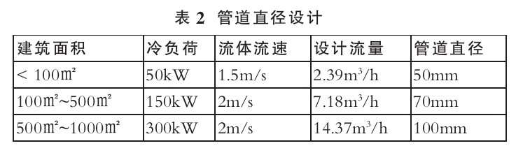 基于綠色建筑理念的暖通空調(diào)系統(tǒng)節(jié)能設(shè)計-地大熱能
