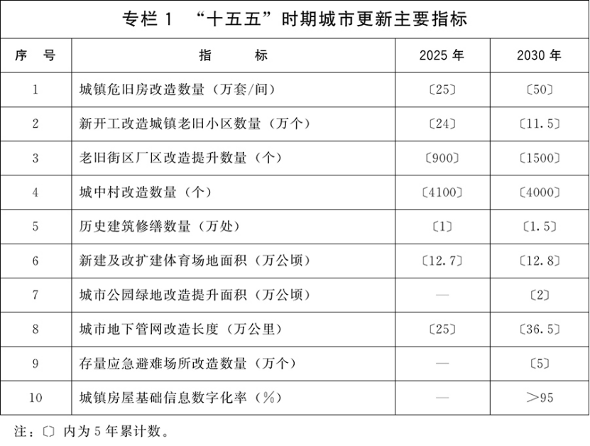國務院關于印發《城市更新 “十五五”規劃》：加快城市建設綠色轉型-地大熱能