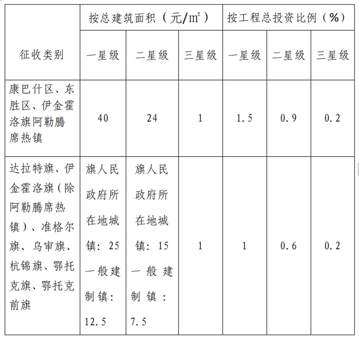 最高補貼1000萬！鄂爾多斯市建筑領域節能降碳實施方案征求意見 鼓勵因地制宜使用地熱能等可再生能源-地大熱能