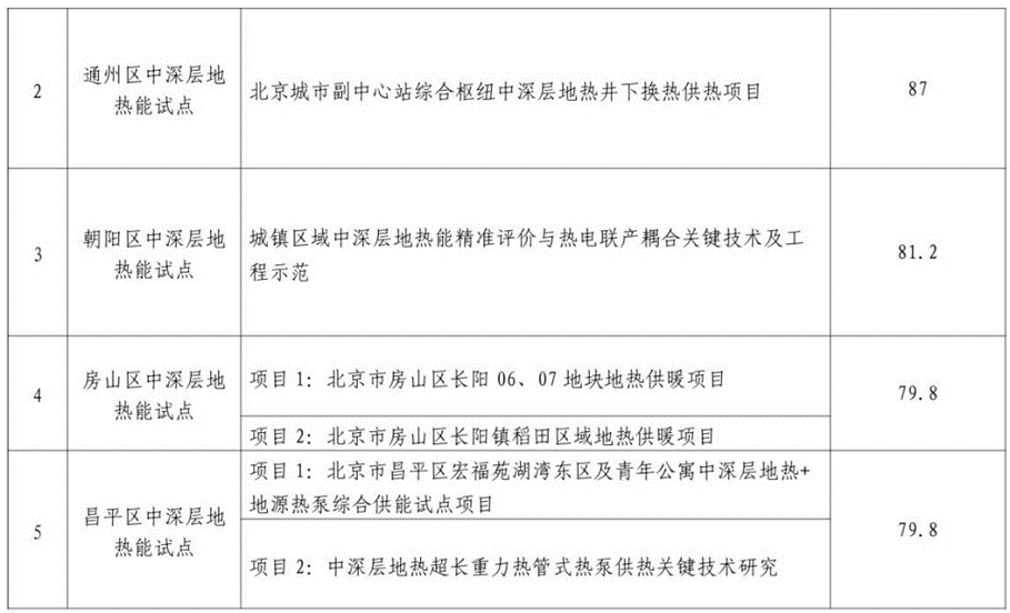 北京市發(fā)展和改革委員會：關(guān)于公示地?zé)崮芨哔|(zhì)量開發(fā)利用試點評審結(jié)果的通知-地大熱能