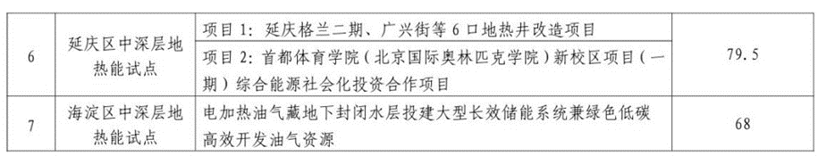 北京市發(fā)展和改革委員會：關(guān)于公示地?zé)崮芨哔|(zhì)量開發(fā)利用試點評審結(jié)果的通知-地大熱能