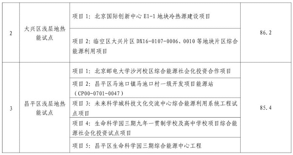 北京市發(fā)展和改革委員會：關(guān)于公示地?zé)崮芨哔|(zhì)量開發(fā)利用試點評審結(jié)果的通知-地大熱能