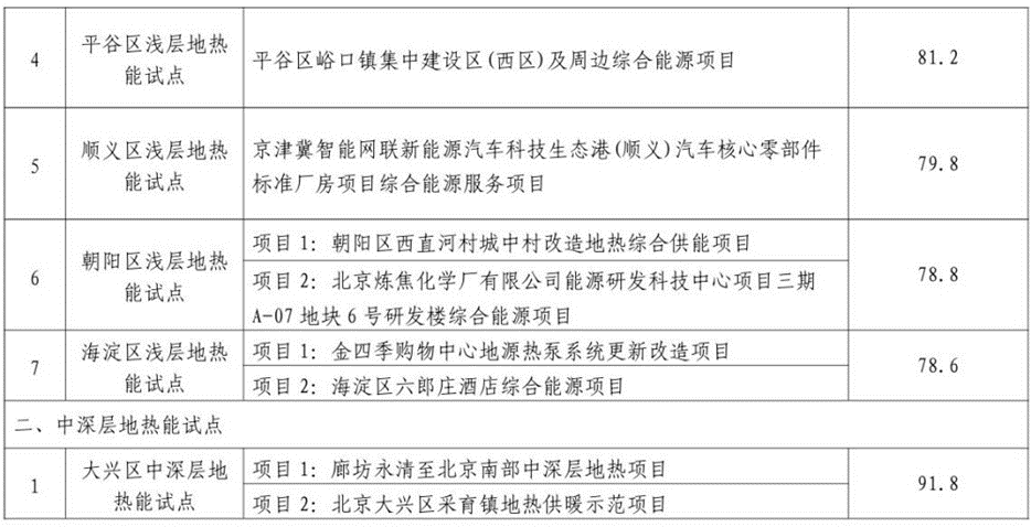 北京市發(fā)展和改革委員會：關(guān)于公示地?zé)崮芨哔|(zhì)量開發(fā)利用試點評審結(jié)果的通知-地大熱能
