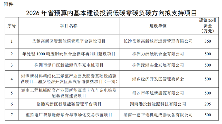 6652萬元投向14個項目！湖南省低碳零碳負碳基建項目名單公示-地大熱能
